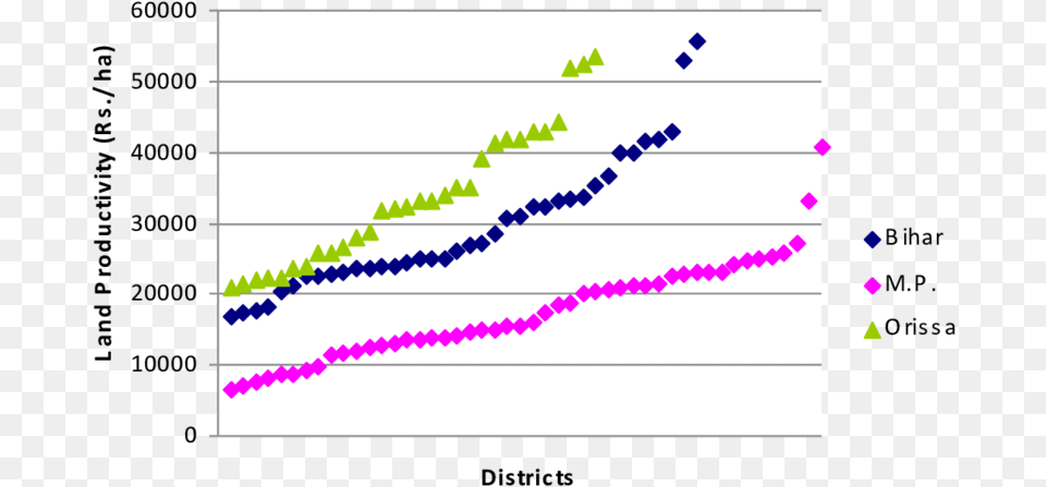 Land Productivity Of All The Districts By Chand Et Plot, Bow, Weapon, Chart Png Image