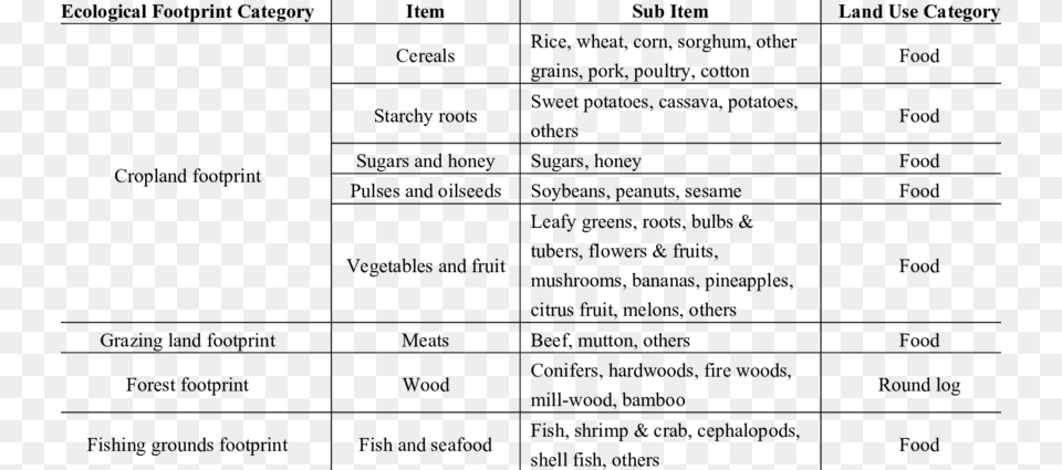 Land Types And Ecological Footprint Categories Number, Gray Free Transparent Png