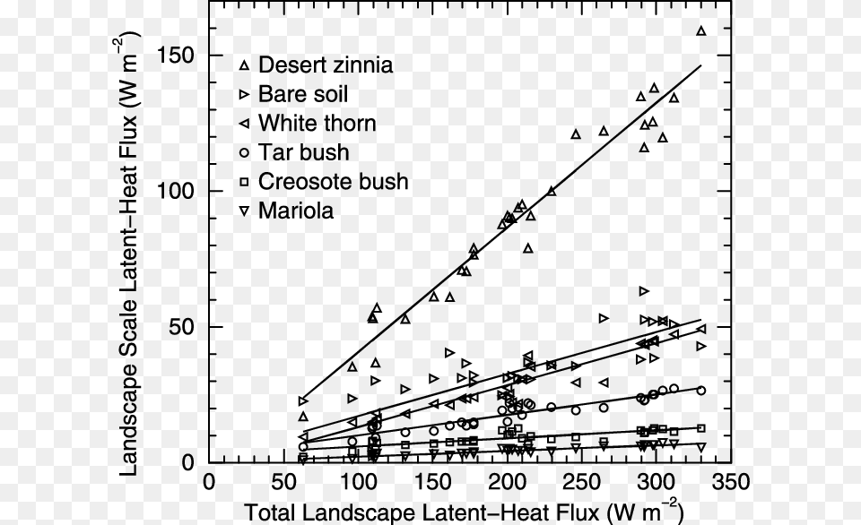 Landscape Scale Latent Heat Fluxes By Component As Plot, Chart, Measurements Free Transparent Png