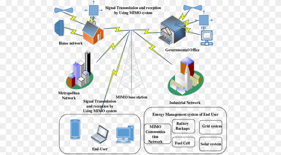 Large Geographical Coverage High Speed Smart Grid Network Using The Smart Grid, Neighborhood, Cad Diagram, Diagram, City Png Image