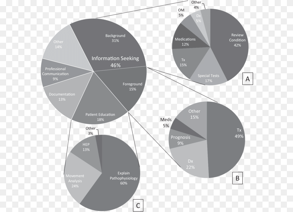 Large Pie Chart Shows Percentage Of Tablet Computer Chart, Disk, Pie Chart Free Png
