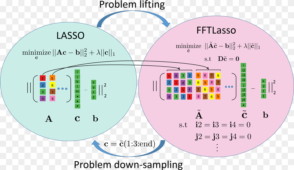 Large Scale Lasso In The Fourier Domain Circle, Disk, Text, Diagram Free Transparent Png