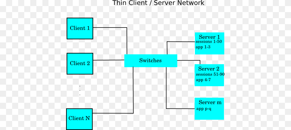 Larger Thin Client Network Thin Client Network, Diagram, Uml Diagram Free Png