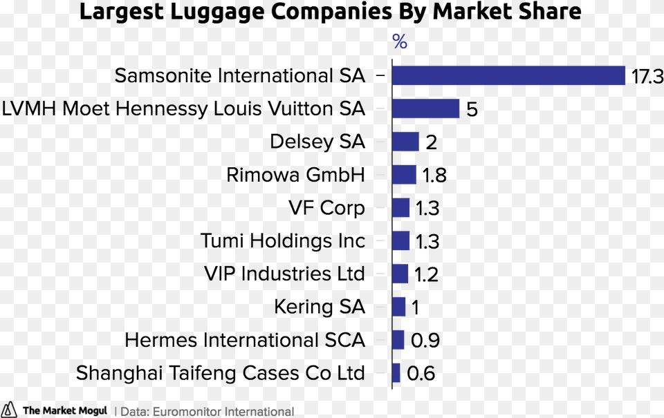 Largest Luggage Companies By Market Share Tmmchart Luggage Company Market Share 2016 Png Image