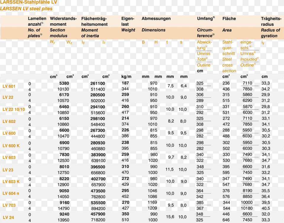 Larssen 20 Sheet Pile, Chart, Plot, Text, Number Png Image