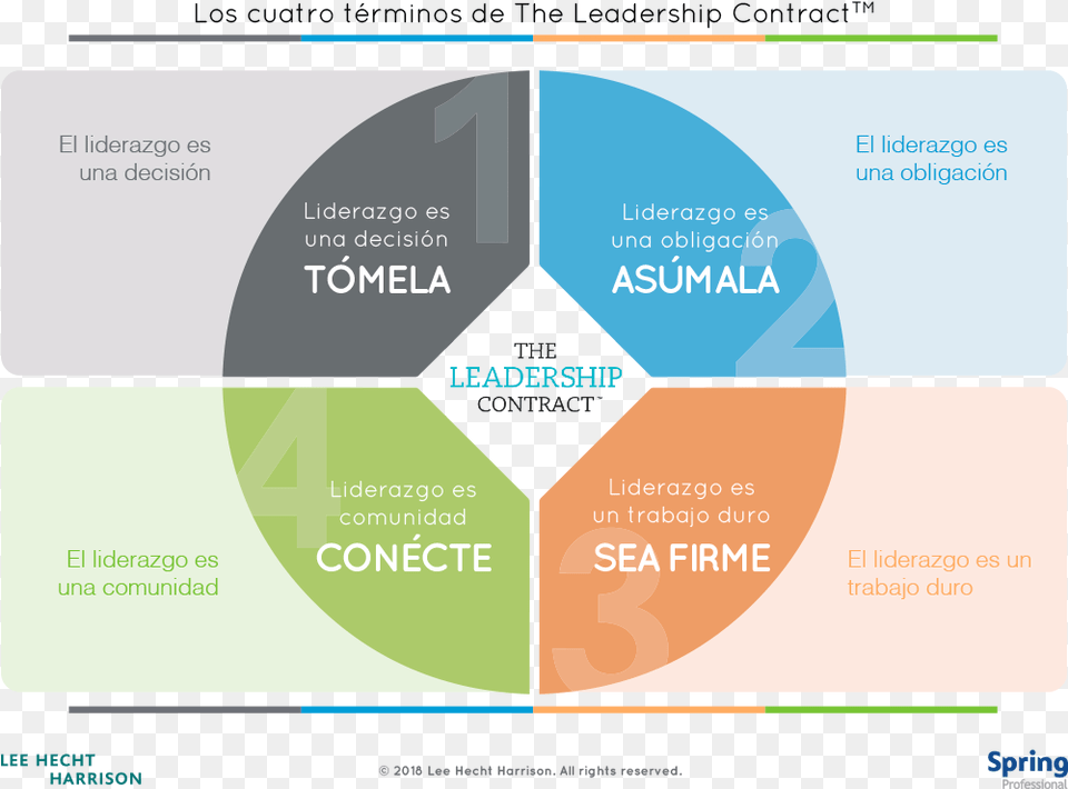 Las Cuatro Partes Del Contrato Destacan La Necesidad Diagram, Text, Disk Png