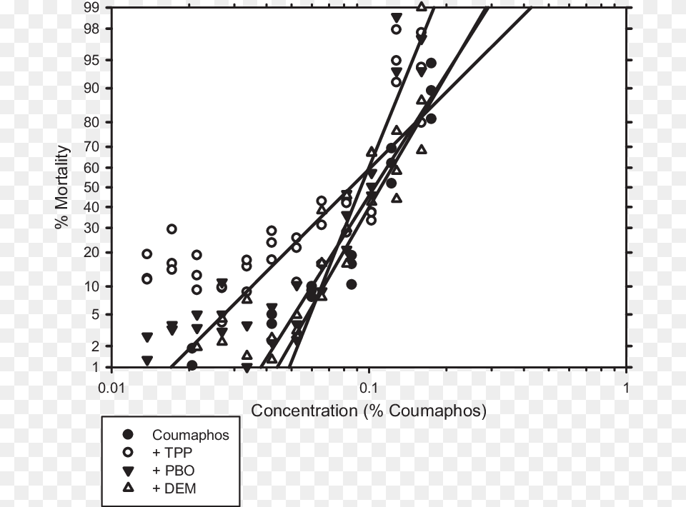 Las Palmas Ticks Exposed To Coumaphos Diagram Png