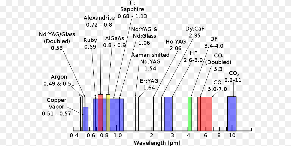 Laser Types, Light Png