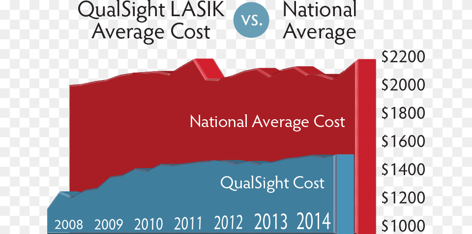 Lasik Eye Surgery Cost Laser Eye Surgery Cost Over Time, Book, Publication, Advertisement, Poster Png Image