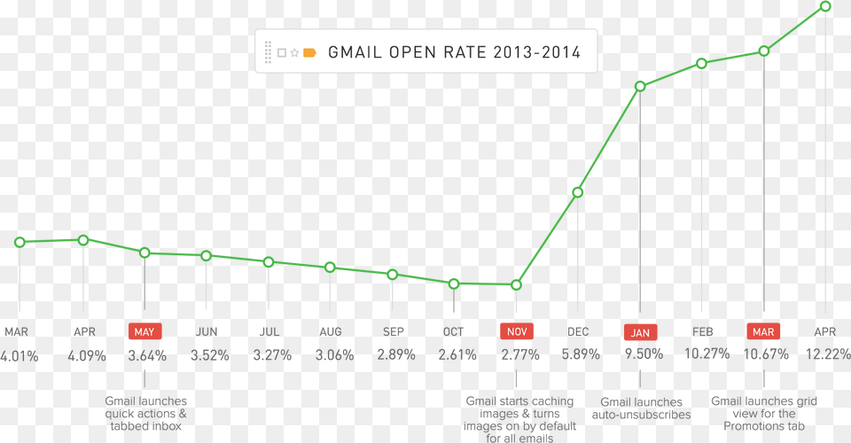 Latest Updates To Gmail And Figure Out Once And For Diagram, Chart, Plot Free Transparent Png