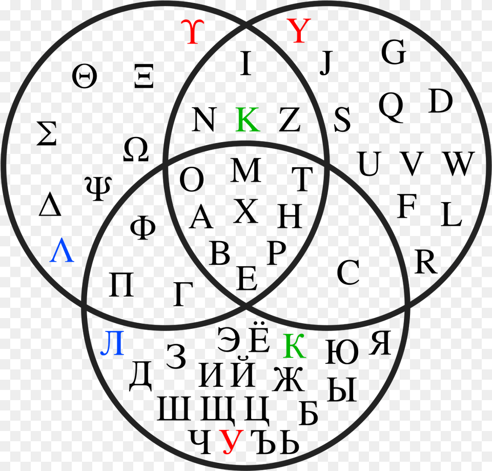 Latin Greek Cyrillic Alphabet, Diagram, Venn Diagram Free Png Download