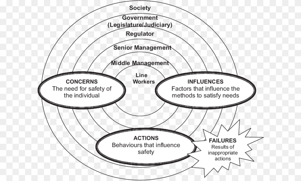 Layers Of Influence And Categories Comprising A Model Circle, Disk, Diagram Free Png