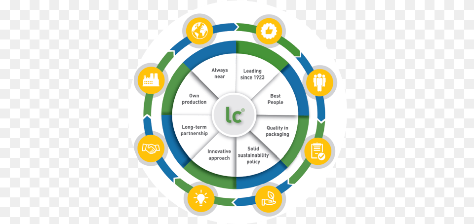 Lc Packaging Our 8 Strengths Circle, Disk Free Transparent Png