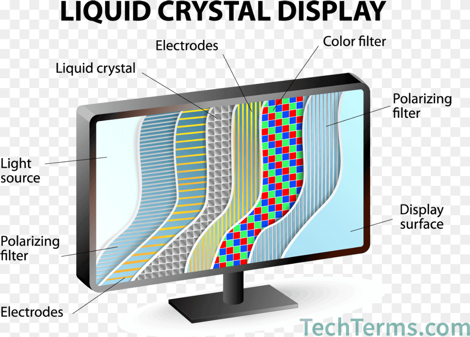 Lcd Diagram With Individual Layers Liquid Crystal Display, Computer Hardware, Electronics, Hardware, Monitor Free Transparent Png