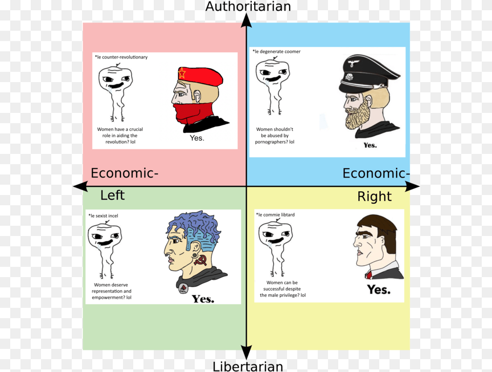 Le Degenerate Coomer Le Counter Revolutionary Women Political Compass Who You Can Date, Publication, Book, Comics, Baby Free Png Download