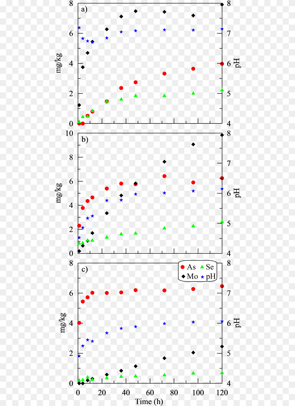 Leachate Ph Trends And Concentrations Of As Mo And Diagram, Nature, Night, Outdoors Png