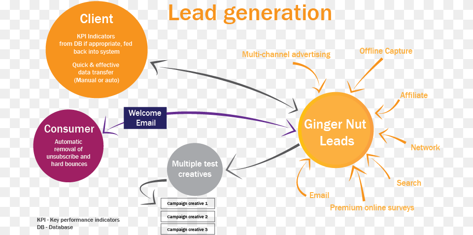 Lead Generation Conversion Optimization Lead Generation, Diagram Free Png