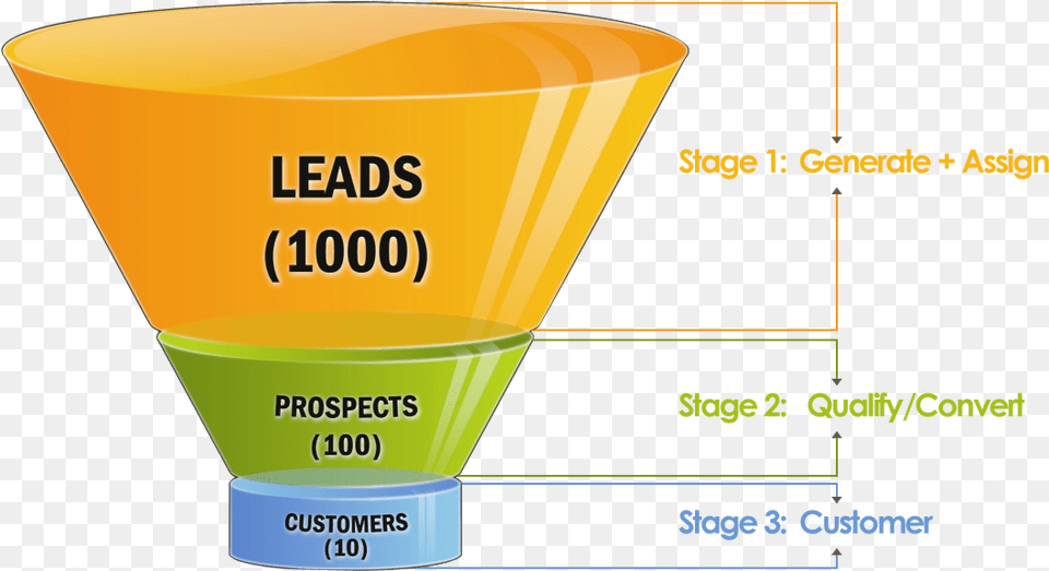 Lead Generation Sales Funnel, Chart, Plot, Cup, Cone Free Png Download
