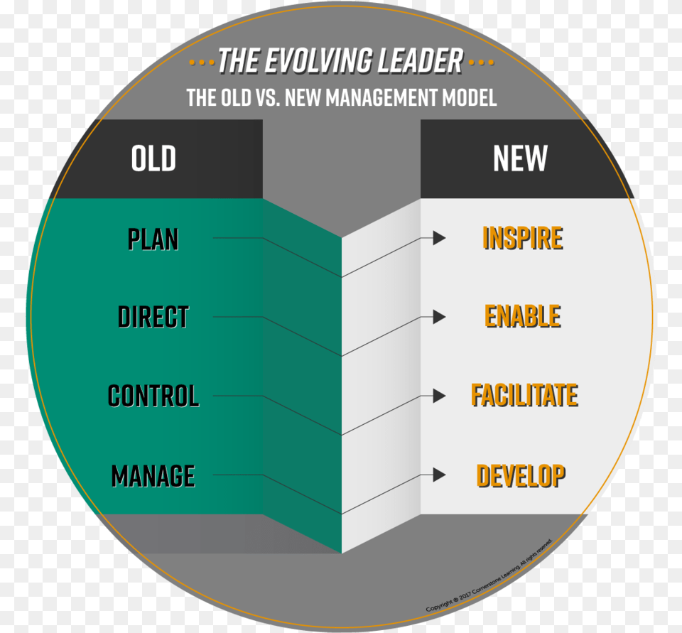 Leader Supported Performance Old Versus New Management Leadership, Disk Free Transparent Png