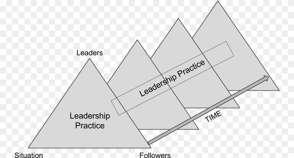 Leadership Practice From A Distributed Perspective Diagram, Triangle Free Png
