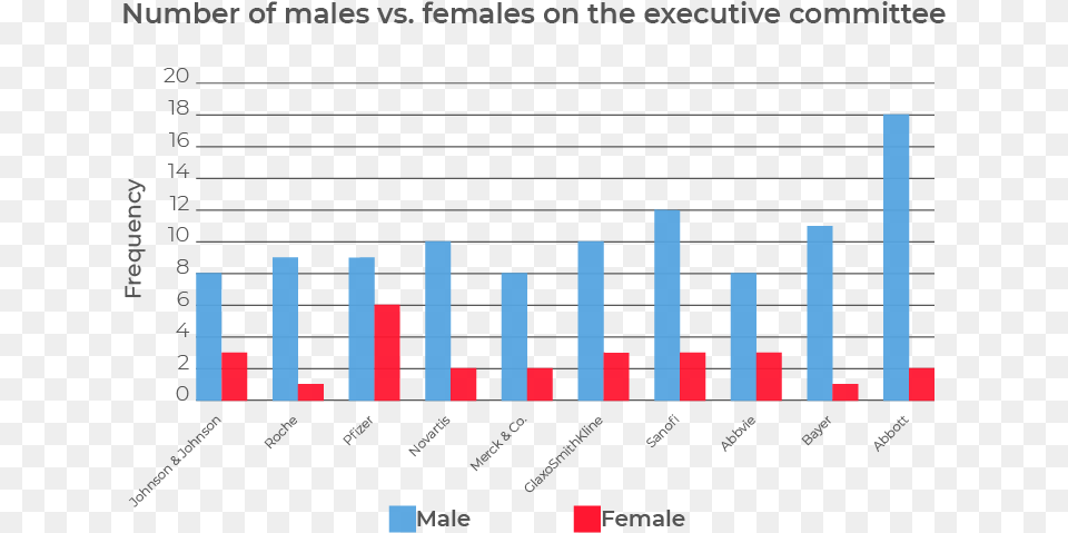 Leadership Roles Are Scarce For Women Statistical Graphics, Scoreboard, Bar Chart, Chart Free Png Download