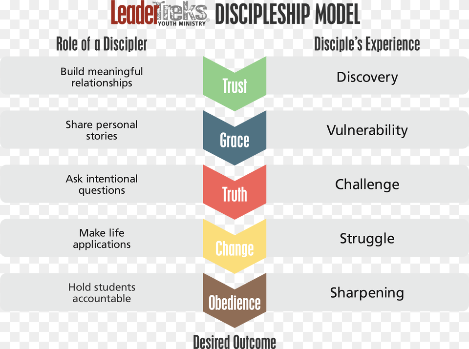 Leadertreks Discipleship Model Discipleship Youth Leadertreks Discipleship Model, Page, Text Free Transparent Png