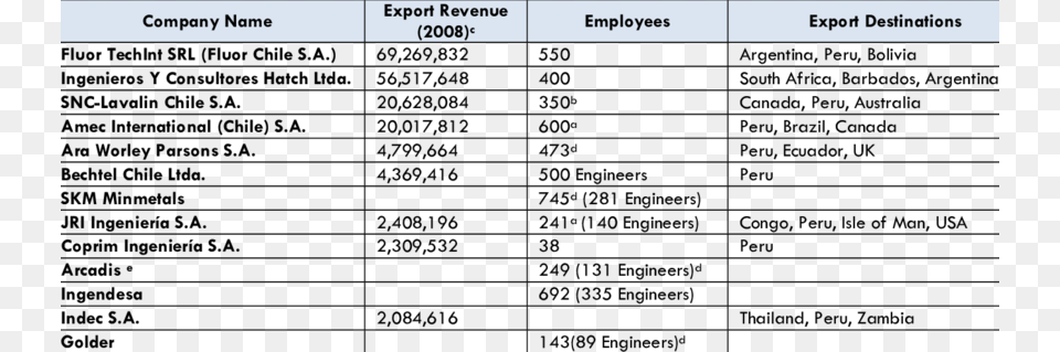 Leading Engineering Services Companies In Chile Engineering, Text Free Transparent Png