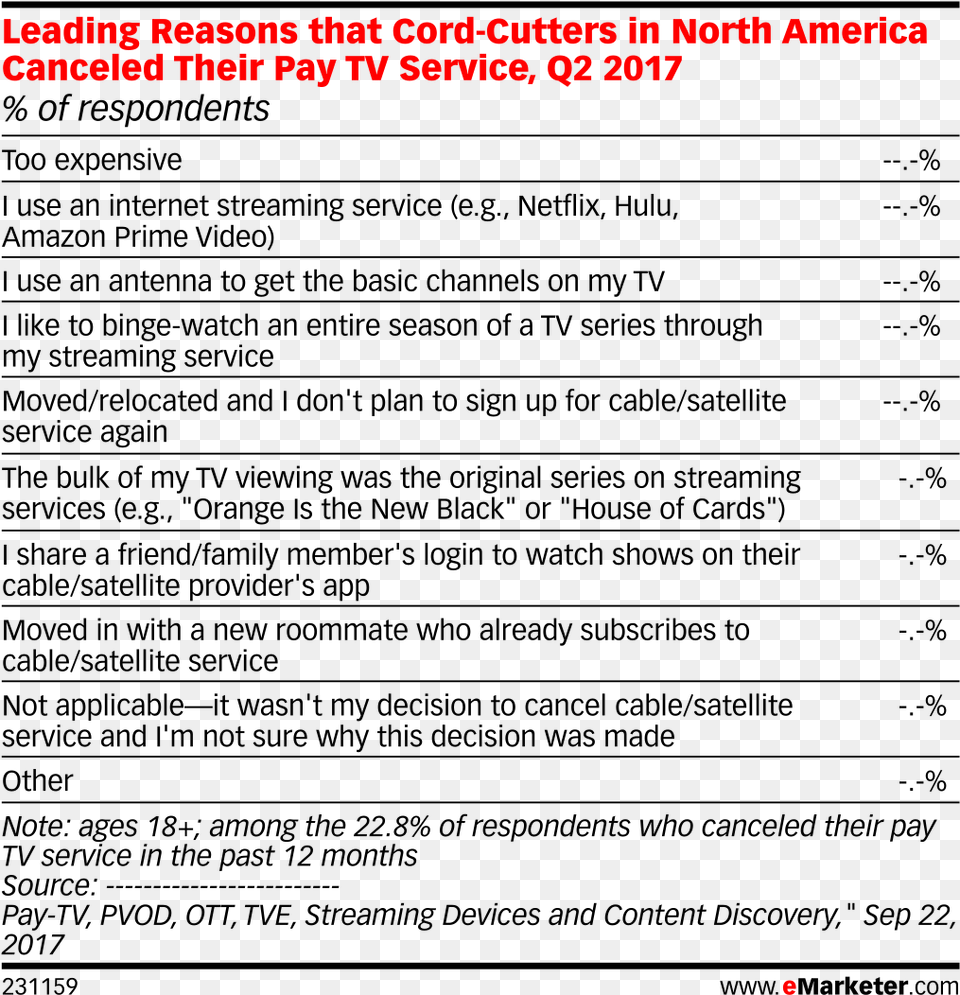 Leading Reasons That Cord Cutters In North America Social Media Management Budget, Outdoors Free Transparent Png