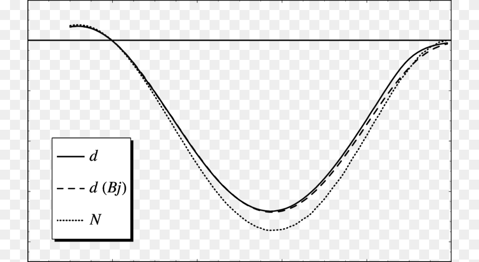 Leading Twist Xg 1 Structure Function Of The Deuteron Plot, Chart, Text Free Png Download