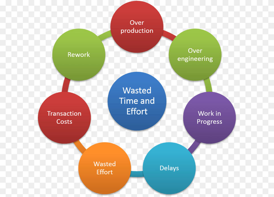Lean And Agile Reduce Wasted Time And Effort Agileinsights, Diagram Free Png