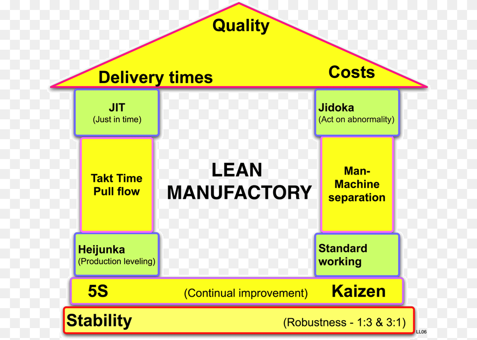 Lean Manufactory House Lean Manufacturing Techniques, Chart, Plot, Outdoors Png Image
