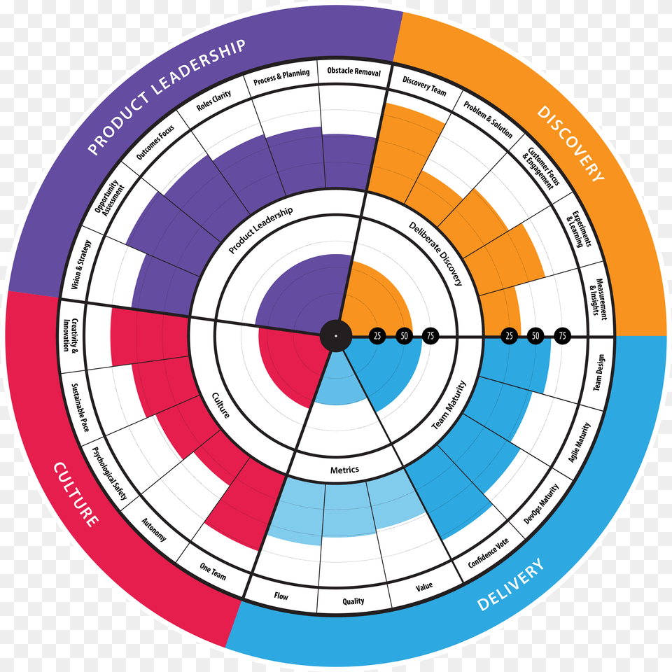 Lean Product Radar Lean Enterprise Health Radar Png Image