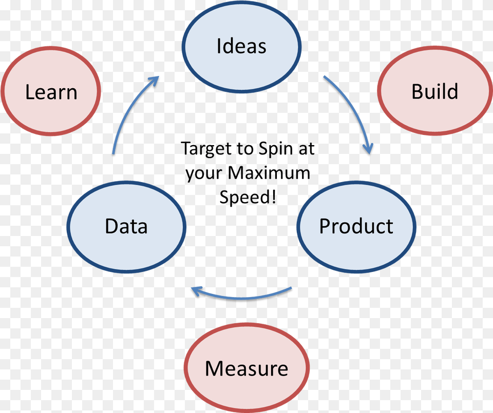 Lean Startup, Diagram, Blackboard Free Png