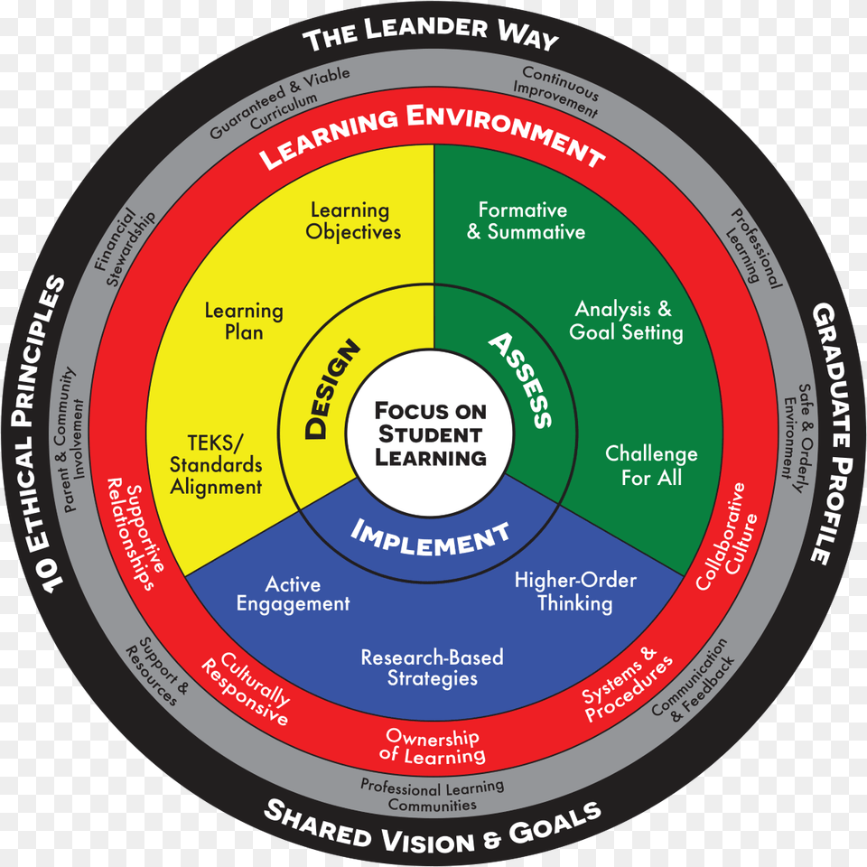 Leander Learning Model Circle, Disk Png