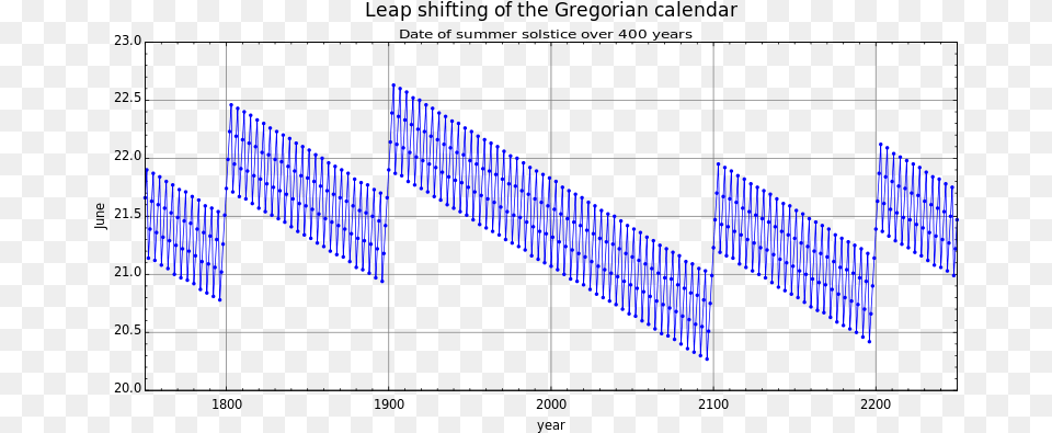 Leap Year Chart 100 Free Transparent Png