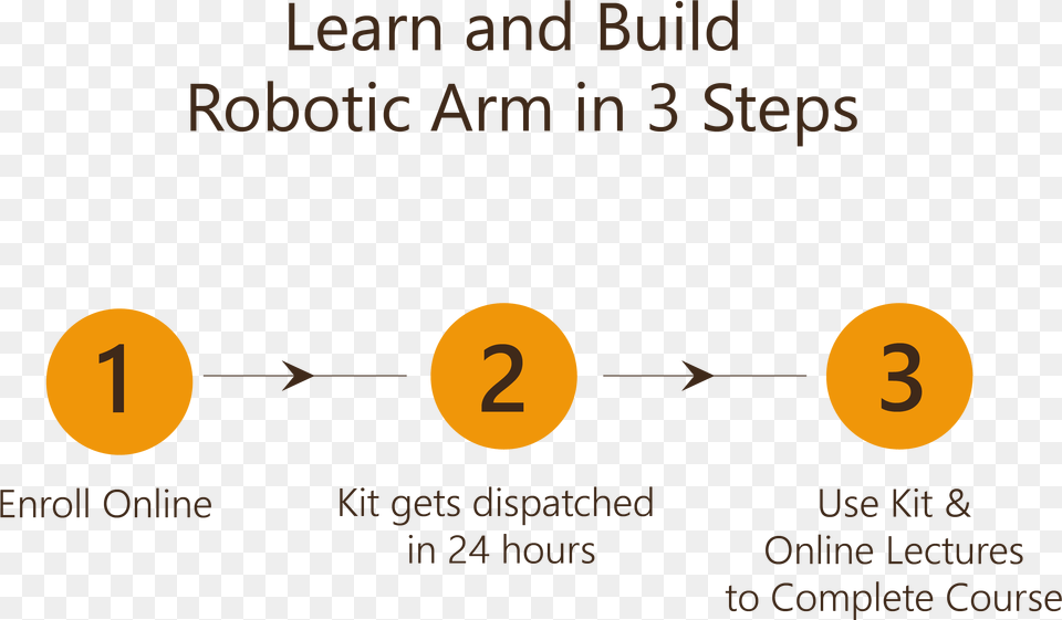 Learn And Build Robotic Arm In 3 Steps Circle, Number, Symbol, Text Png