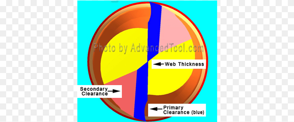 Learn How To Spot A Proper End Mill Gash And Web Thickness Circle, Chart, Pie Chart Free Png