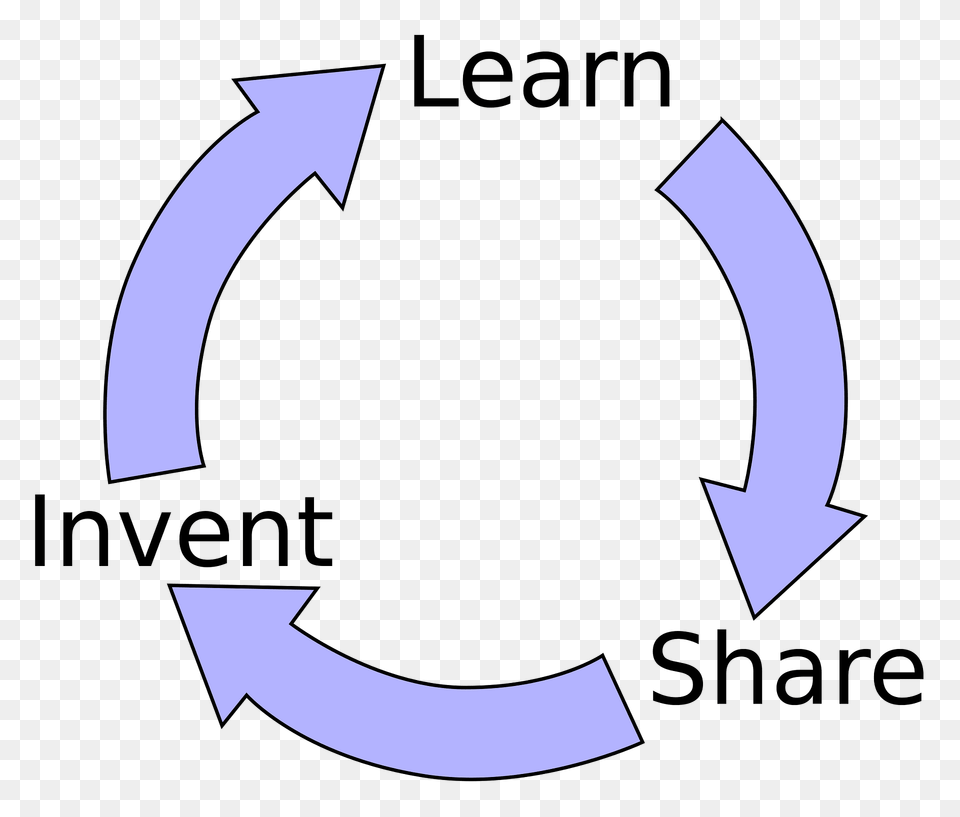 Learn Invent Share Cycle Clipart, Recycling Symbol, Symbol Png Image