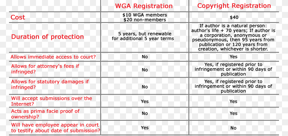 Learn The Differences Between Registering Your Script Wga Registration Number Png Image