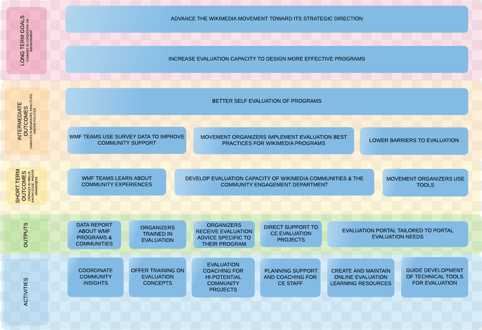 Learning And Evaluation Logic Model Logical Model For Evaluation, Page, Text Free Transparent Png