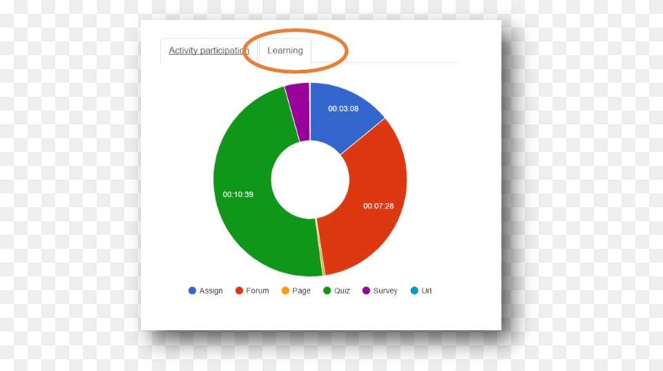 Learning Circle, Chart, Pie Chart, Disk Png