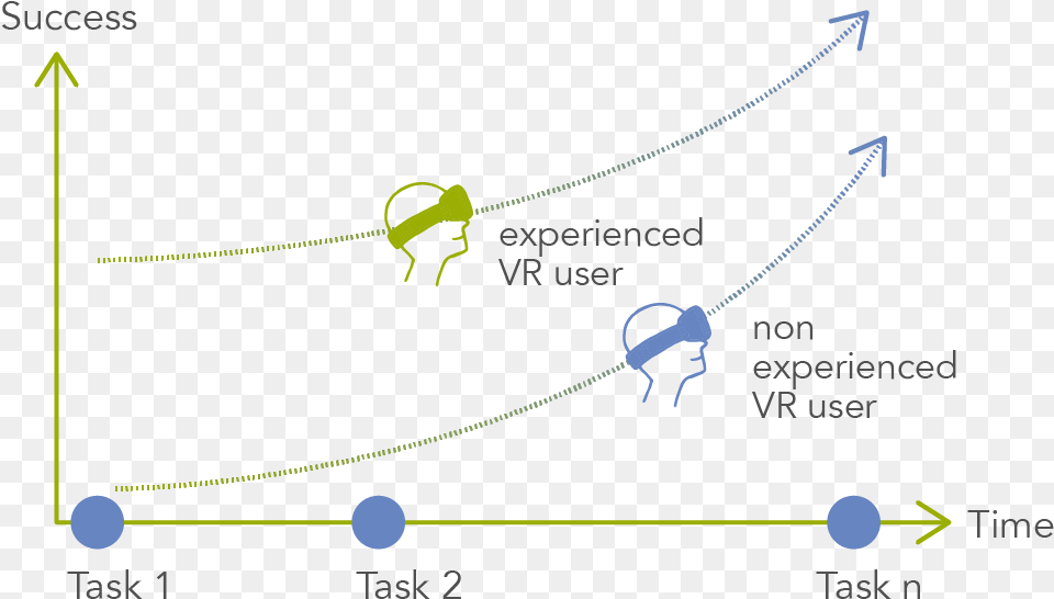 Learning Curve Of Experienced Vr Users Vs, Nature, Night, Outdoors, Astronomy Png