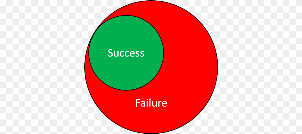 Learning From Failure Circle, Disk, Sphere, Diagram Free Transparent Png