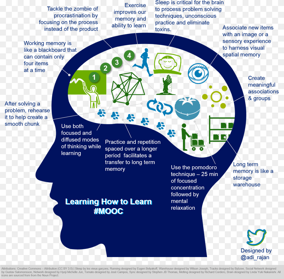 Learning How To Learn Mooc Learning How To Learn Infographic, Nature, Night, Outdoors, Advertisement Free Transparent Png