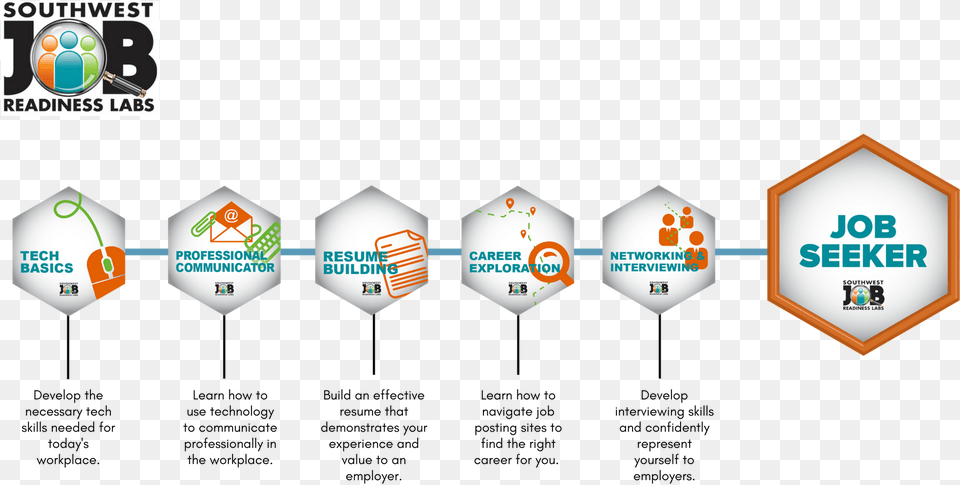 Learning Pathway For Swjrl Including The Tech Basics Sign, Symbol, Logo Free Png