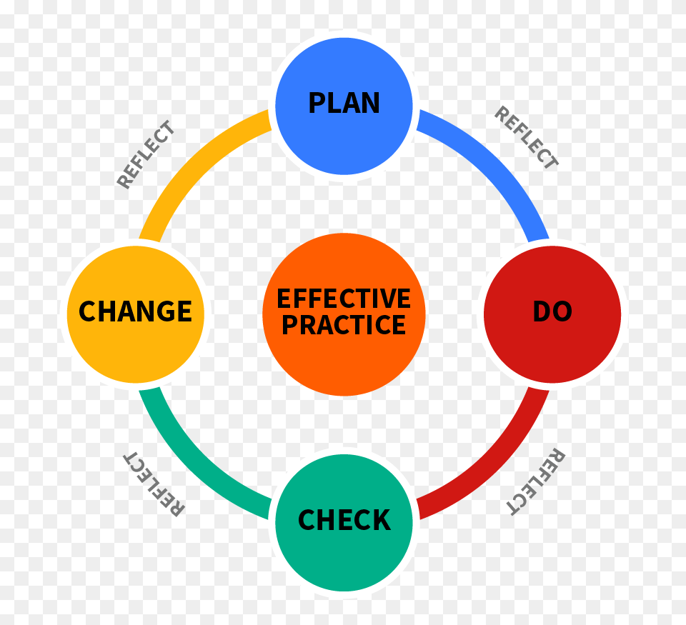 Learning Process And Quality Standards, Diagram Free Transparent Png