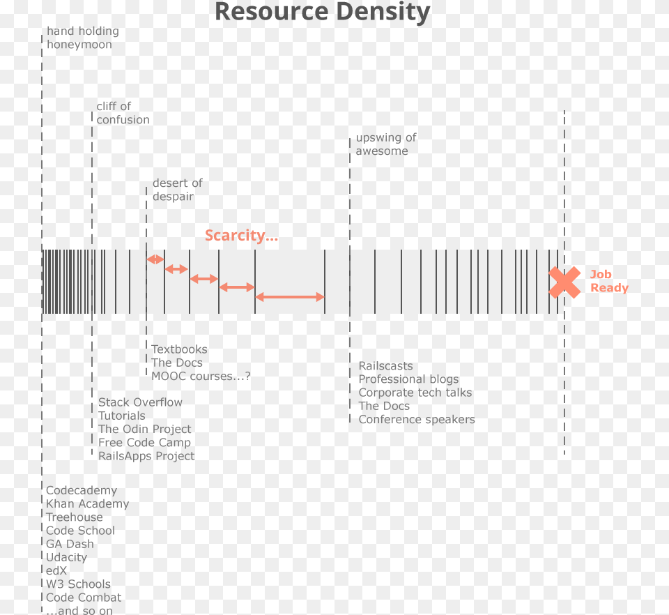 Learning To Code Sucks Resource Density Chart Viking Read The Docs, Plot, Text Png