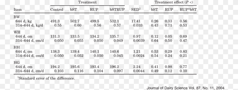 Least Square Means For Bw Wither Height Hip Height Height, Chart, Plot, Measurements, Text Png