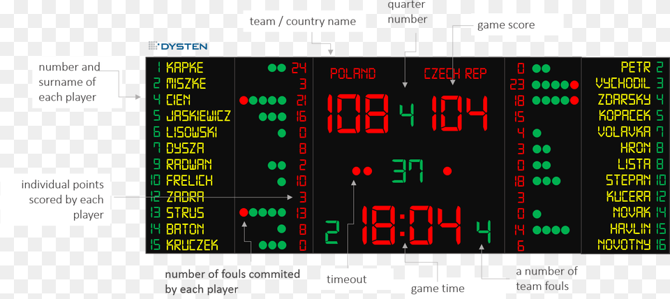 Led Scoreboards Basketball Volleyball Basketball Scoreboard With Player Names Png