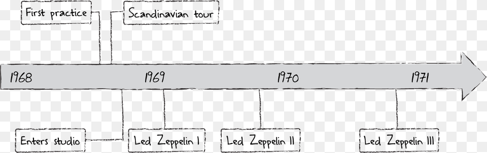 Led Zep Timeline Final Led Zeppelin, Chart, Plot, Measurements Free Transparent Png